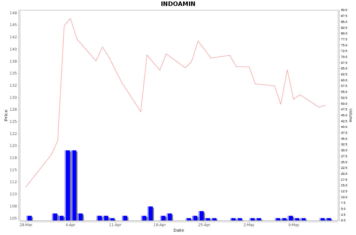 INDOAMIN Daily Price Chart NSE Today